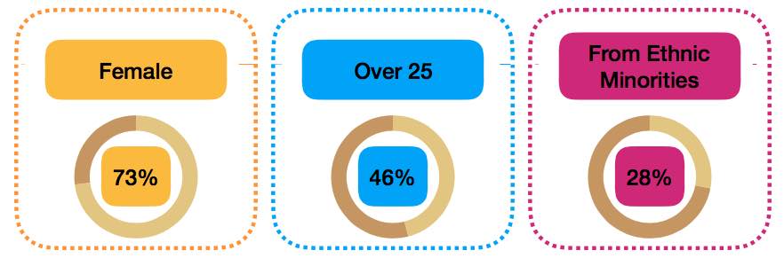 access to higher education stats